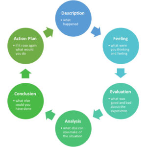 Collaborative Blogging As A Reflective Learning Tool - Colour My Learning