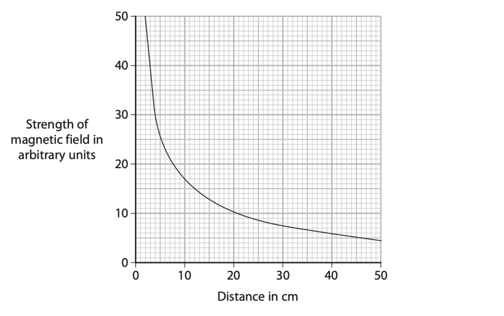 IGCSE Physics Past Years Exam Questions: Magnetism and electromagnetism ...